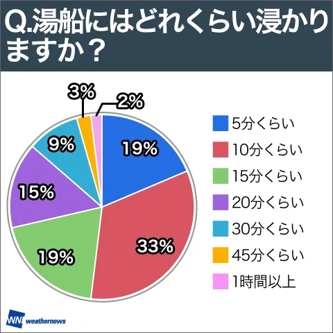 【3分で学べる】温浴効果を高める正しい入浴時間を教えます！長風呂のメリットやデメリット、最適な入浴時間を徹底解説。 | お風呂の豆知識 ...